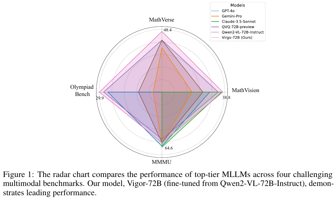 長い思考指示と知識蒸留で視覚タスク性能を向上したMLLM「Virgo」の提案