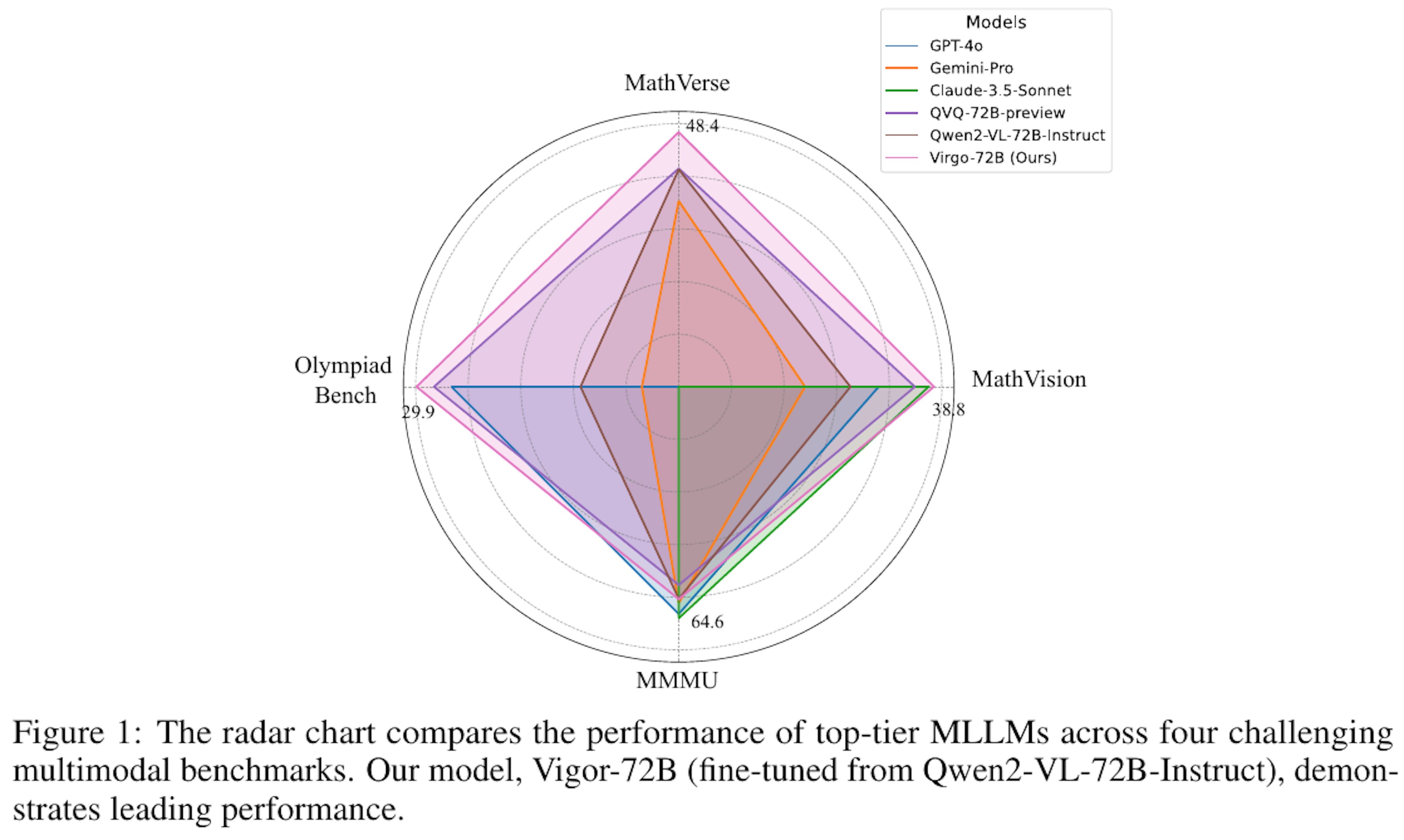 長い思考指示と知識蒸留で視覚タスク性能を向上したMLLM「Virgo」の提案