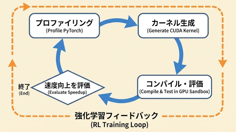 図1: CUDA Agentのエージェントループ。プロファイリングからカーネル生成・評価まで繰り返して最適化を進め、強化学習で継続的に改善する