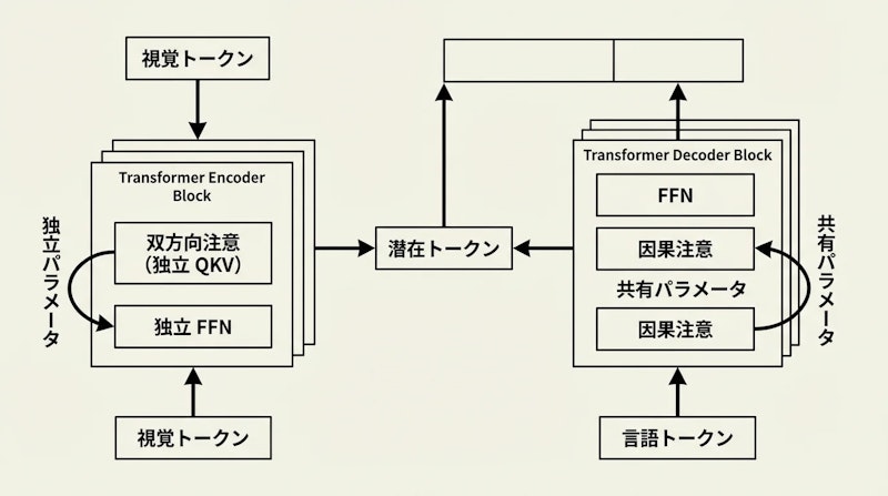 図1: MoTアーキテクチャの概要。視覚・言語トークンにそれぞれ独立した注意機構を割り当てる