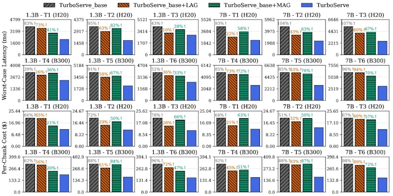 図7: TurboServeとベースラインシステムのエンドツーエンド比較。上2行は同一コスト予算における最大チャンクレイテンシ、下2行は同一レイテンシ制約におけるチャンクあたりコスト