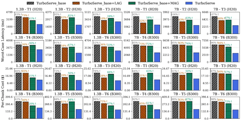 図7: TurboServeとベースラインシステムのエンドツーエンド比較。上2行は同一コスト予算における最大チャンクレイテンシ、下2行は同一レイテンシ制約におけるチャンクあたりコスト