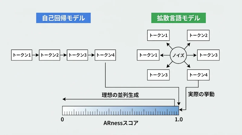図1: ARnessで可視化した拡散言語モデルの自己回帰的傾向
