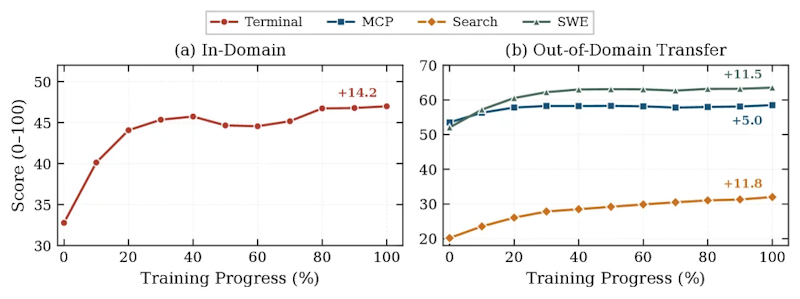 図8: Terminal領域のみのRL訓練によるドメイン横断汎化。学習対象外の3ドメイン（MCP・SWE・Search）でも改善を確認