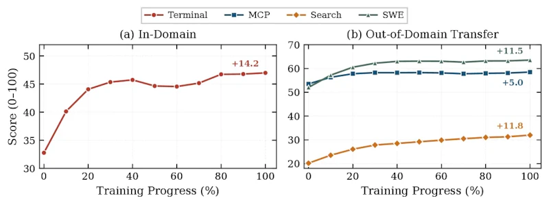 図8: Terminal領域のみのRL訓練によるドメイン横断汎化。学習対象外の3ドメイン（MCP・SWE・Search）でも改善を確認