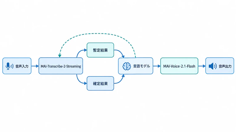 図1: 暫定結果と確定結果を分けた音声エージェントの処理構成