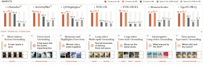 図4: 7つのベンチマークにおけるmIoUの比較。TimeLens2(8B)は最大397Bのモデルを含む全ての比較手法を上回る。各ベンチマークの代表的なクエリ例も示されている。