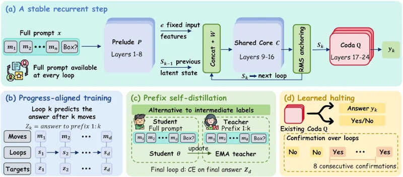 図2: PARの全体像。改造したprelude／core／codaの構成、進捗整合、prefix自己蒸留、学習型停止判定の4要素