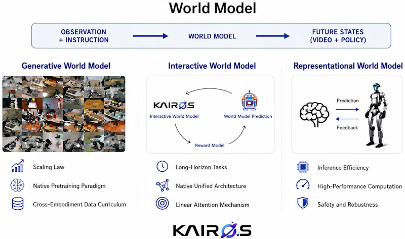 図1: Kairosの設計思想。単なる生成モデルではなく、物理AIの自己進化的学習を支える展開可能な基盤インフラとして設計されている