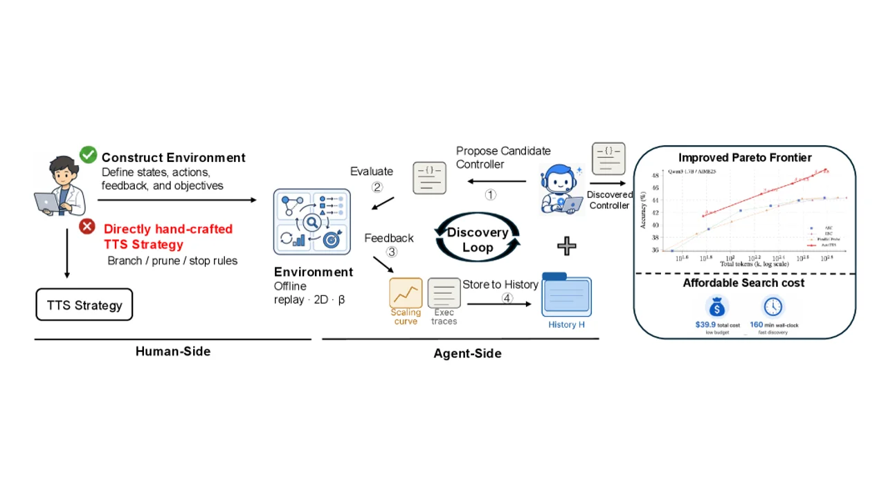 AutoTTSとは？Test-Time Scaling戦略をLLMエージェントが$40で自動発見する新手法