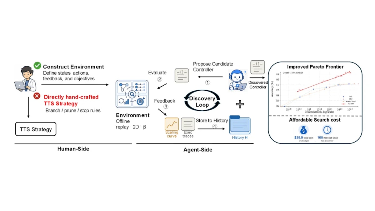 AutoTTSとは？Test-Time Scaling戦略をLLMエージェントが$40で自動発見する新手法