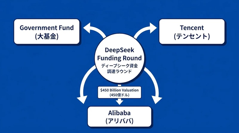 図1: DeepSeek初回調達ラウンドの投資家構成
