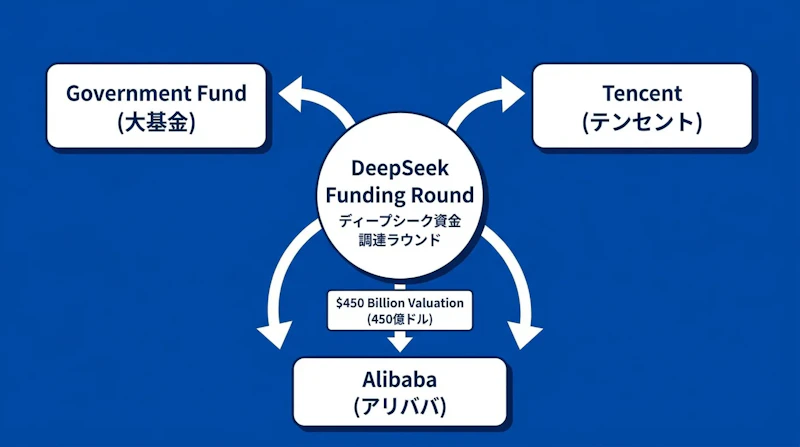 図1: DeepSeek初回調達ラウンドの投資家構成