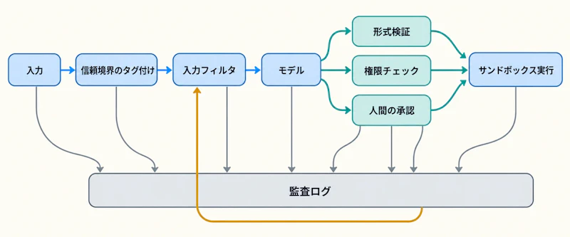 図2: 入力から実行までに並列・反復して重ねる多層防御の構成