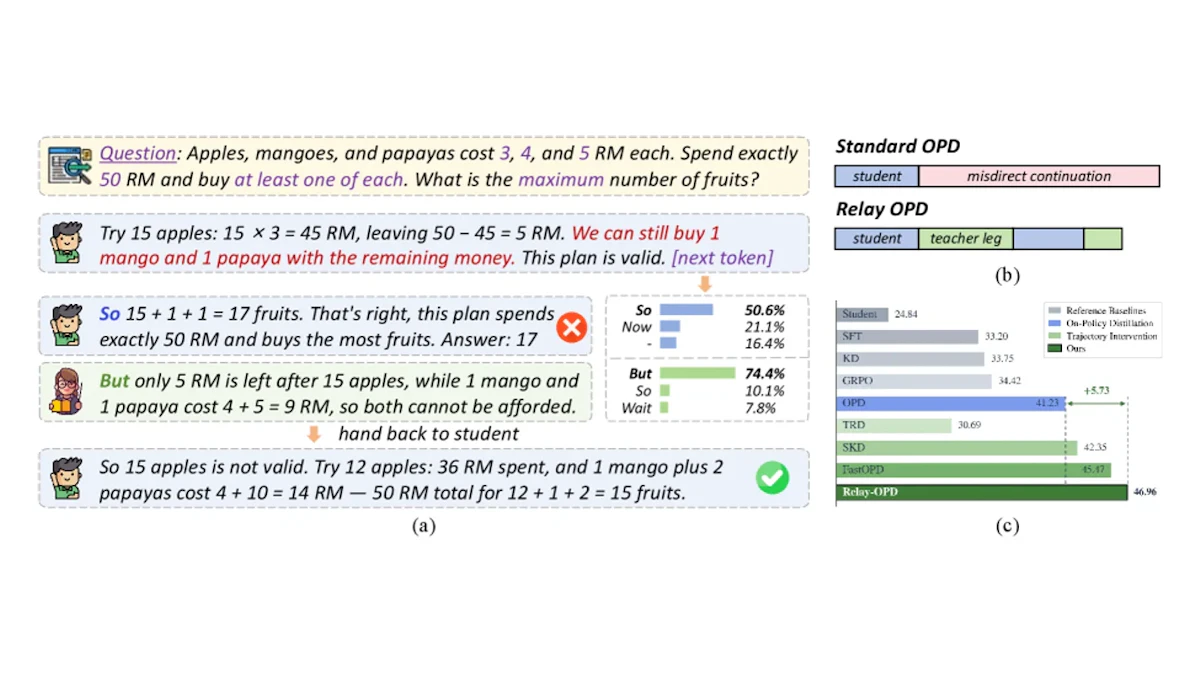 Relay-OPDとは？教師が要所で引き継ぐ軌跡リレー型蒸留でLLM推論を効率化