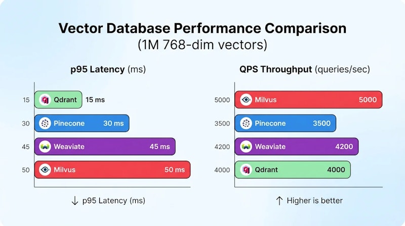 図2: 各ベクトルDBの性能比較（100万ベクトル、768次元条件）