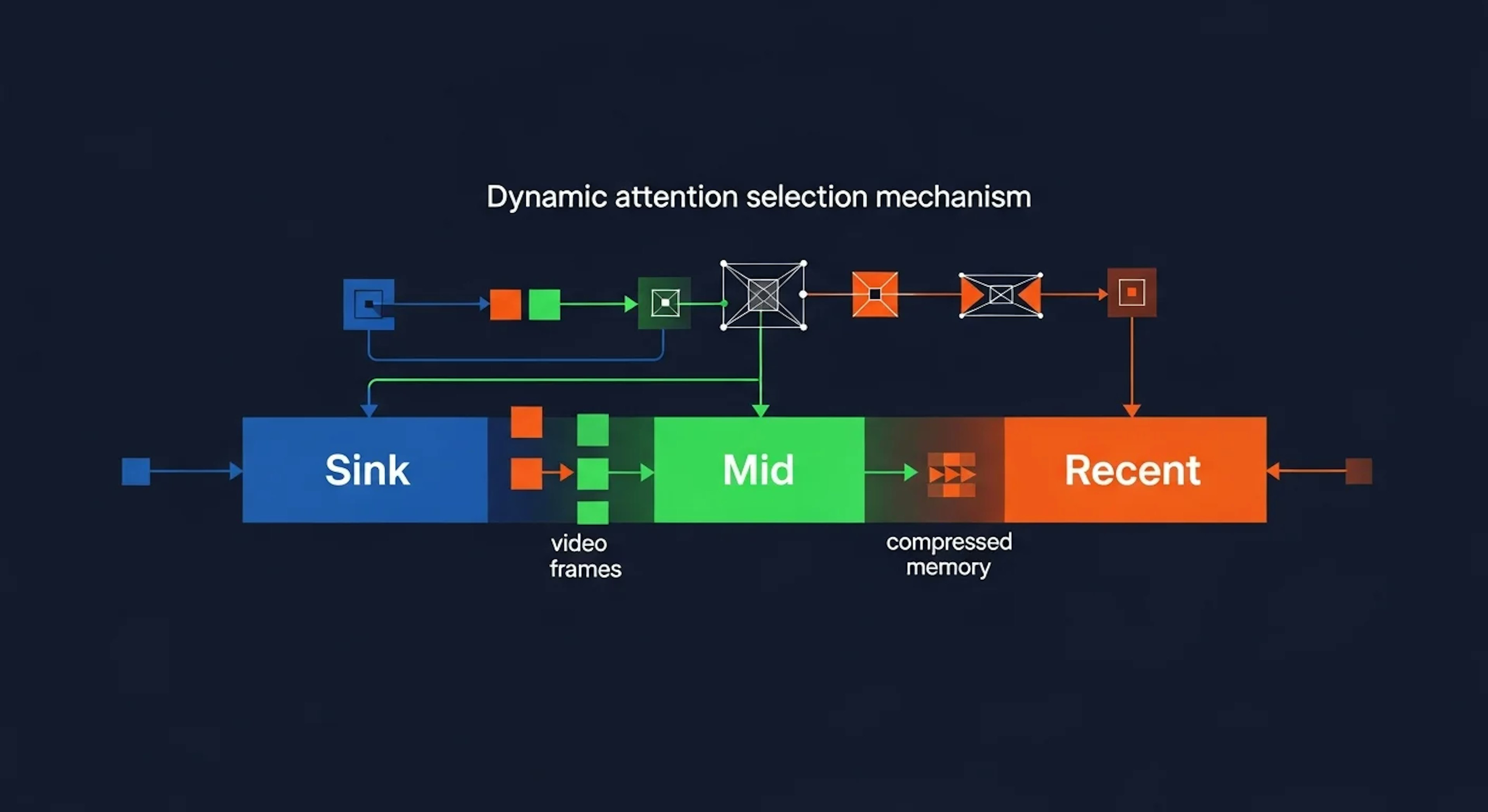 PackForcingとは？5秒学習で2分動画を生成する24倍時間外挿フレームワーク
