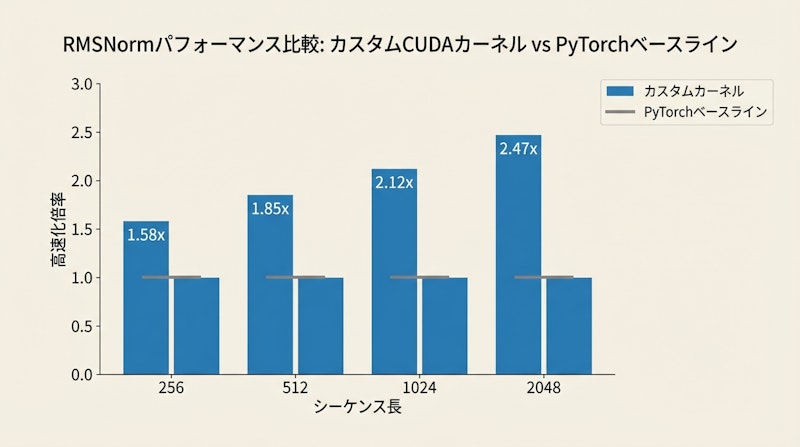 図2: Qwen3-8BにおけるRMSNormカーネルのシーケンス長別高速化倍率
