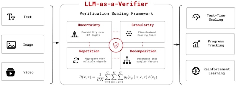 図2: LLM-as-a-Verifierの全体像。追加学習なしで任意のモダリティに適用でき、スコア粒度・反復評価・基準分解の3軸でスケールする