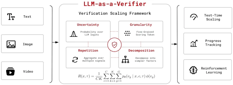 図2: LLM-as-a-Verifierの全体像。追加学習なしで任意のモダリティに適用でき、スコア粒度・反復評価・基準分解の3軸でスケールする