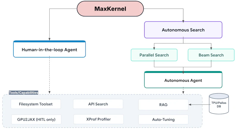 図1: MaxKernel の全体構成と動作モード、利用するツール群