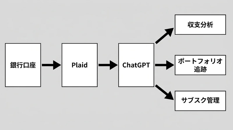 図1: 金融口座からChatGPTへのデータ連携フロー