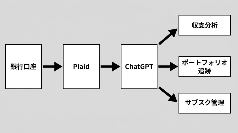 図1: 金融口座からChatGPTへのデータ連携フロー