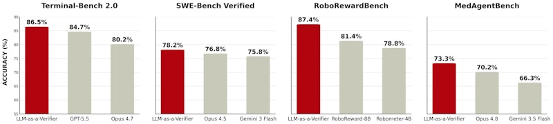 図4: LLM-as-a-Verifierの主要ベンチマーク結果。コーディング・ロボティクス・医療の各分野でSOTA性能を達成