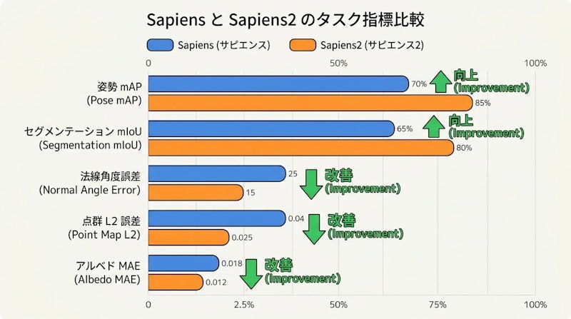 図2: 前世代Sapiensとの性能比較。姿勢・セグメンテーション・法線推定すべてで大幅改善を達成し、点群推定とアルベド推定という2つの新タスクも追加された
