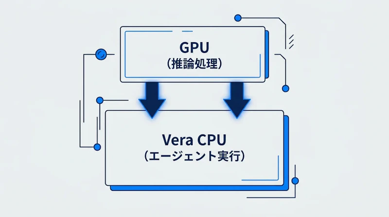 図1: GPUとVera CPUの役割分担