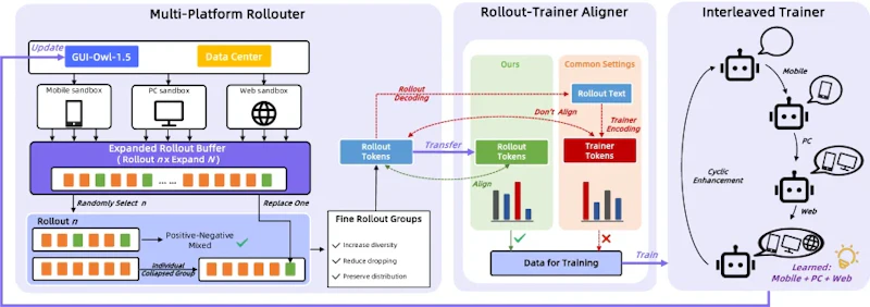 図2: GUI-Owl-1.5の強化学習パイプライン概要。MRPOを中心としたマルチプラットフォーム対応の学習スキームが示されている