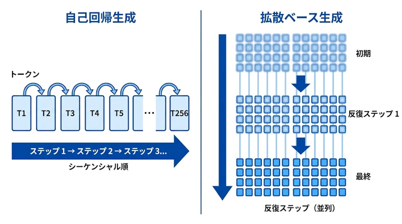 図1: 自己回帰モデルと拡散モデルの生成プロセスの比較