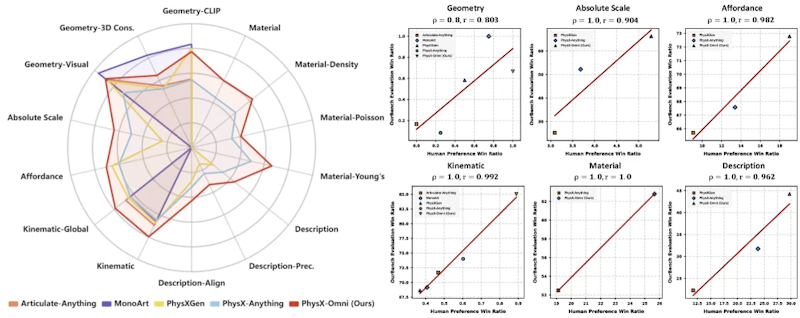 図5: 定量比較と人間アライメント検証。PhysX-Omniは全指標で既存手法を大幅に上回り、PhysX-Benchのスコアは人間のアノテーションと高い相関を示す