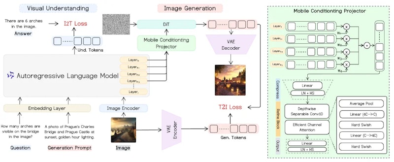 図1: Mobile-Oの全体アーキテクチャ。左側が理解モジュール（FastVLM＋Qwen2）、右側が生成モジュール（線形DiT）。Mobile Conditioning Projector（MCP）がVLMの重み付き隠れ状態を直接拡散モデルに渡すことで、中間クエリトークンなしの効率的な条件付けを実現する。