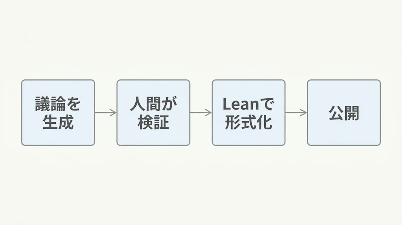 図1: AIの議論から公開までの流れ