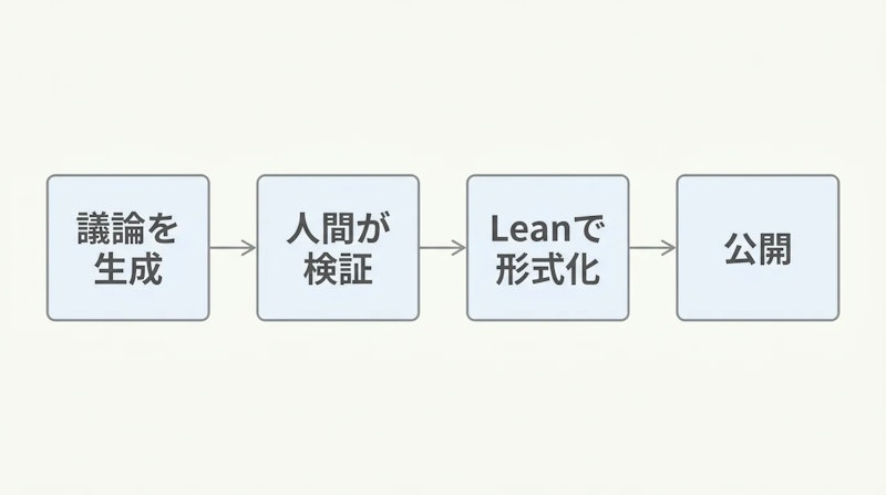 図1: AIの議論から公開までの流れ