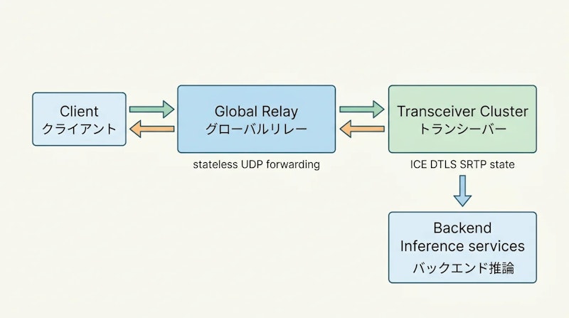 図1: リレーとトランシーバーに分割されたOpenAIの音声AIアーキテクチャ