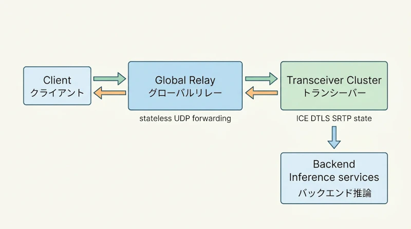 図1: リレーとトランシーバーに分割されたOpenAIの音声AIアーキテクチャ