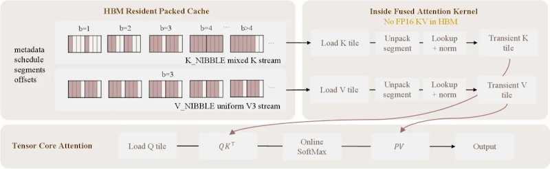 図2: パックドキャッシュを使った推論フロー。HBM（GPU内の高速メモリ）に圧縮されたコードストリームとメタデータのみを保存し、融合アテンションカーネルがタイル単位で直接展開・計算する。fp16のKVキャッシュを常駐させる必要がない
