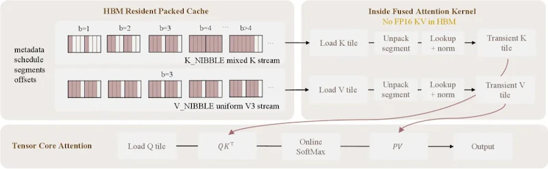図2: パックドキャッシュを使った推論フロー。HBM（GPU内の高速メモリ）に圧縮されたコードストリームとメタデータのみを保存し、融合アテンションカーネルがタイル単位で直接展開・計算する。fp16のKVキャッシュを常駐させる必要がない