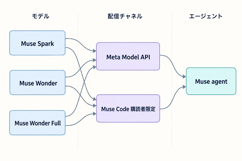 図1: Muse 系モデルと提供ルートの関係