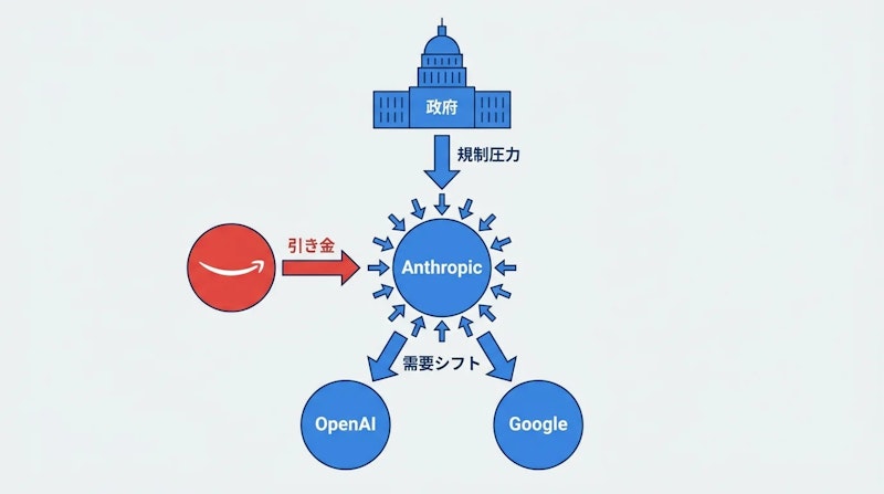 図1: Anthropicへの規制をめぐる主要プレイヤーの関係図
