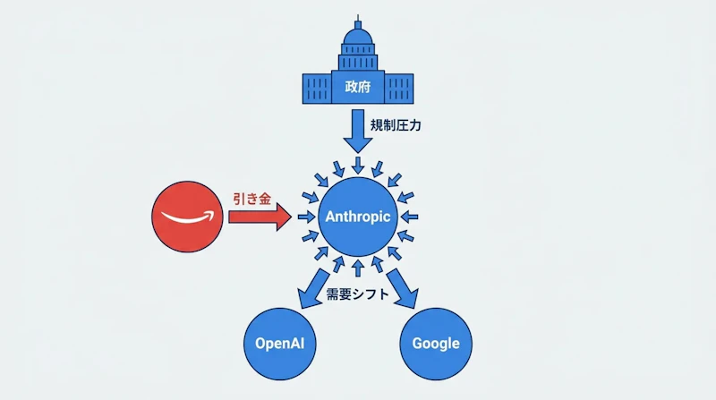 図1: Anthropicへの規制をめぐる主要プレイヤーの関係図