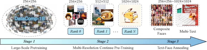 図3: UniWeTokの3段階訓練パイプライン。基本再構成→複数解像度・顔テキスト精細化→意味理解と生成適性の統合という順序で段階的に能力を獲得する