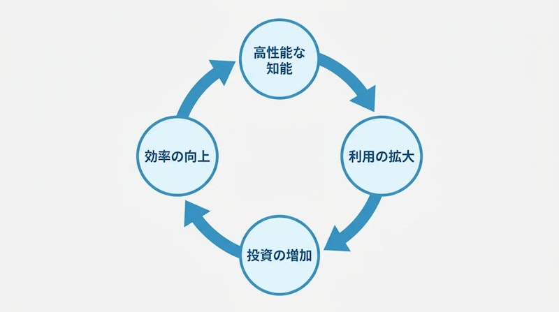 図1: OpenAIが描く豊かさの循環