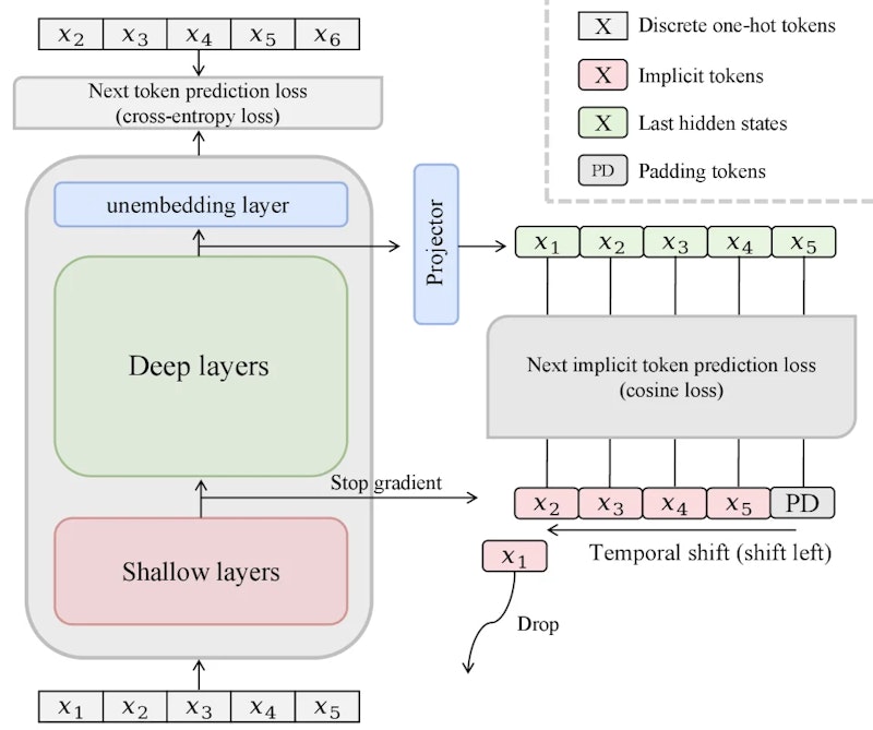 図2: NITPの全体設計。浅い層の暗黙的表現を予測対象とし、最終層の隠れ状態をコサイン類似度損失で整合させることで表現空間の退化を抑制する