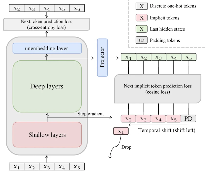 図2: NITPの全体設計。浅い層の暗黙的表現を予測対象とし、最終層の隠れ状態をコサイン類似度損失で整合させることで表現空間の退化を抑制する