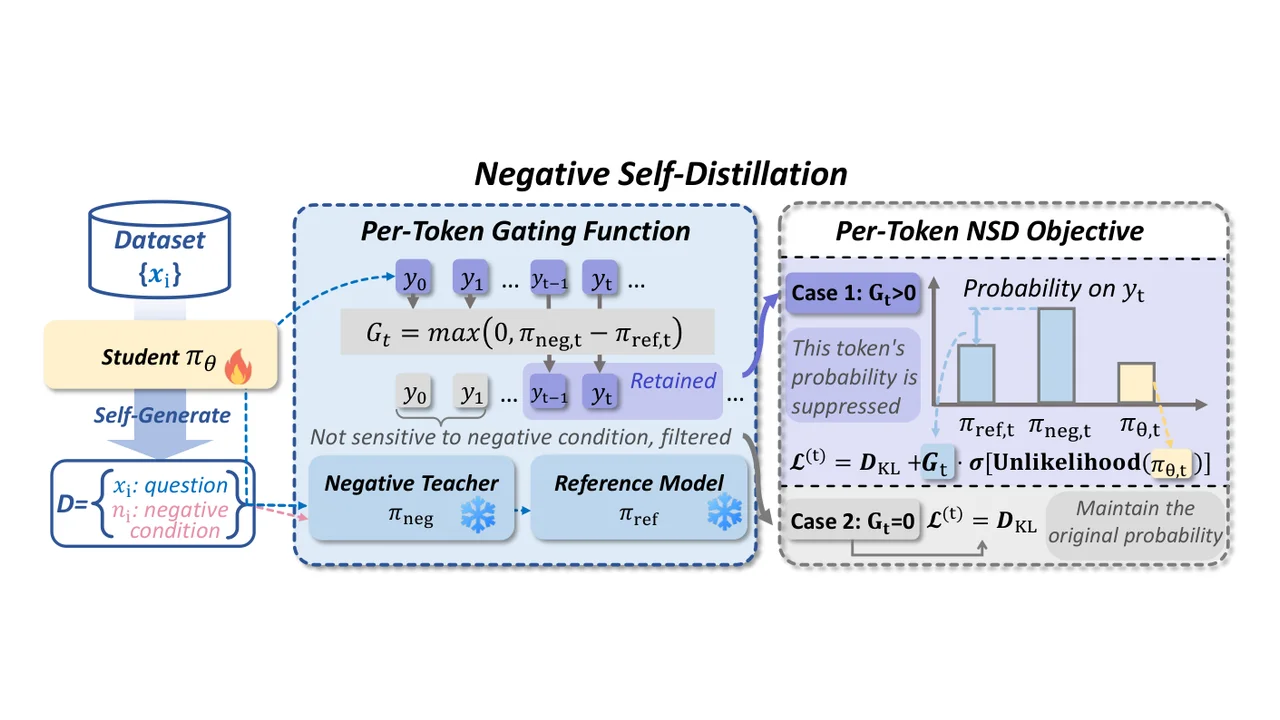 Negative Self-Distillationとは？誤答から遠ざかり推論を伸ばす新手法