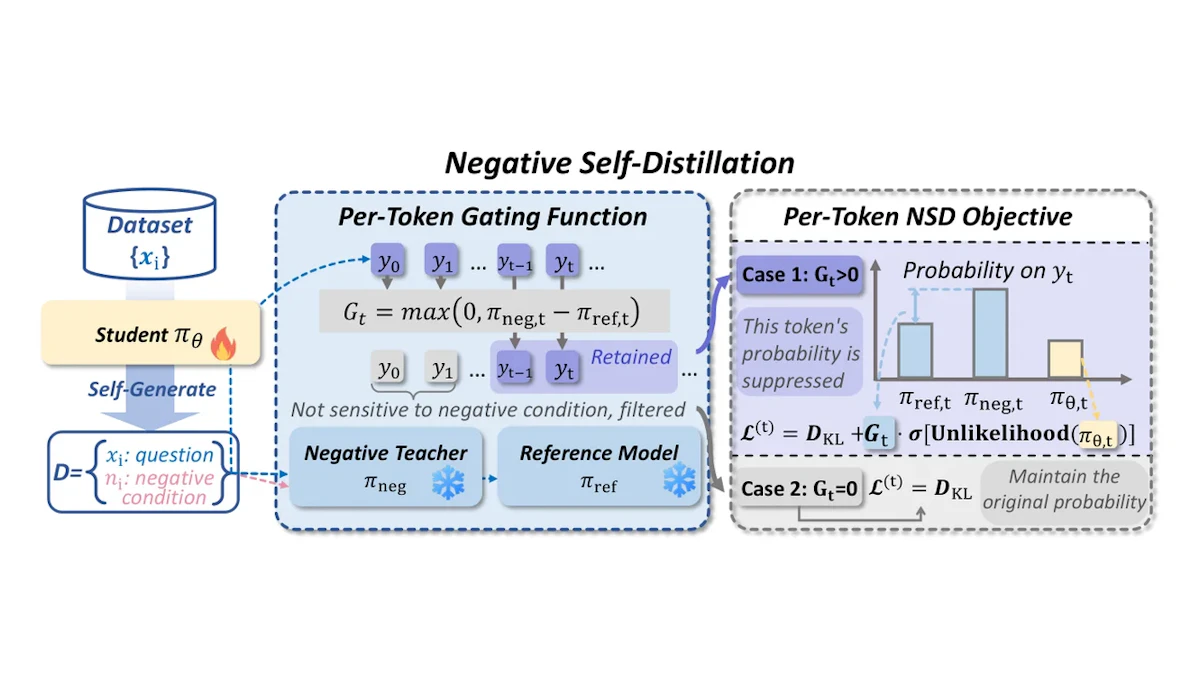 Negative Self-Distillationとは？誤答から遠ざかり推論を伸ばす新手法