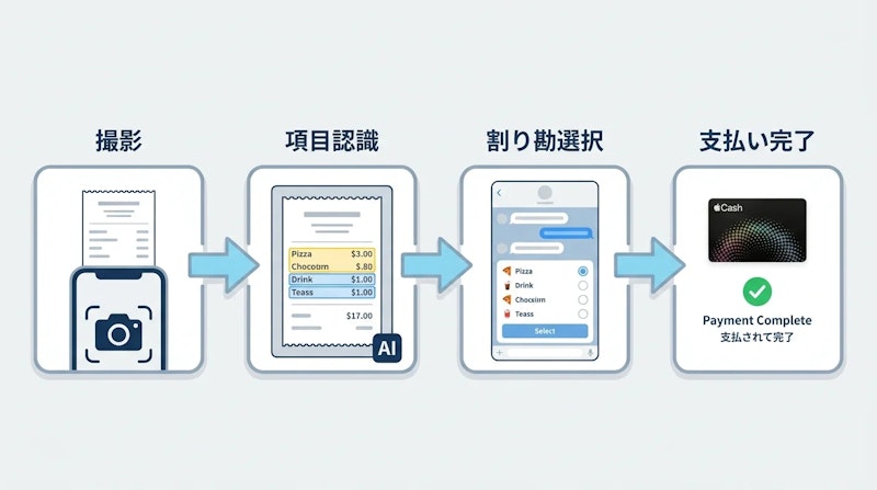 図1: レシート割り勘機能の処理フロー